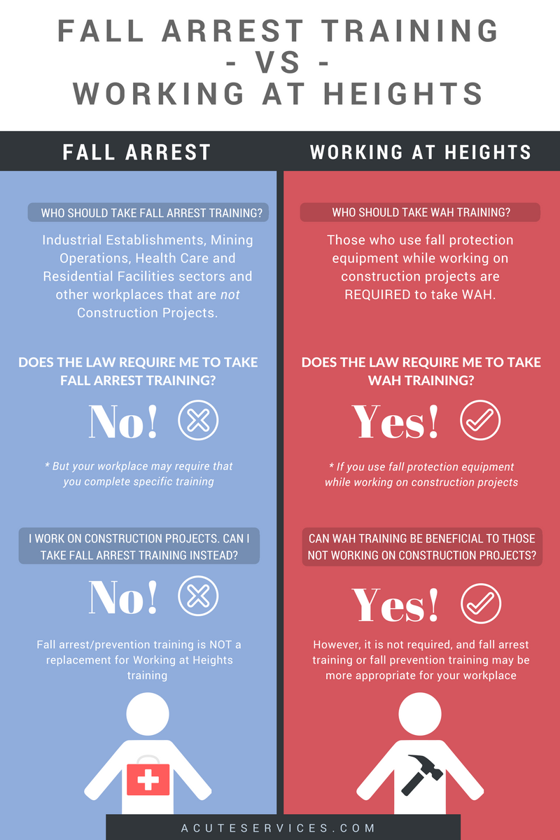 Fall Arrest Vs. Working At Heights