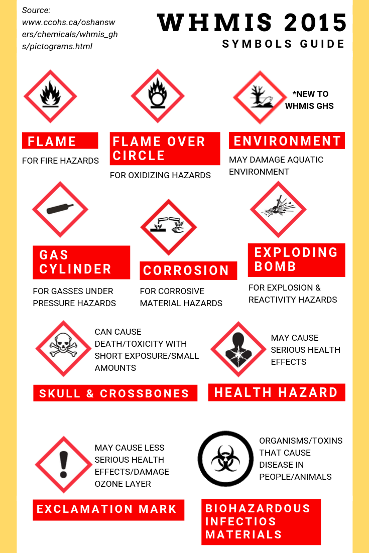 Pictograms Whmis